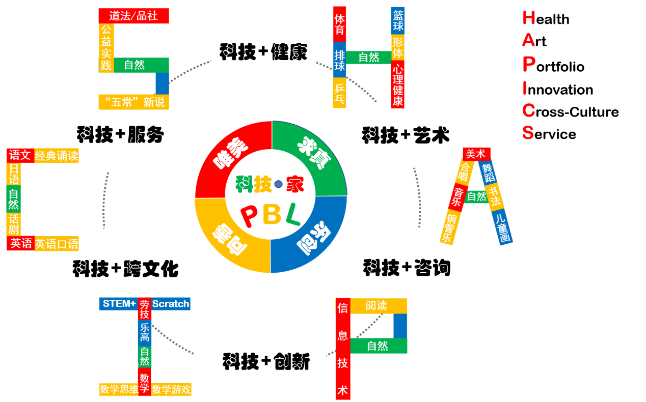 based learning)为主要学习方式,融合三类课程形成了六维度课程体系